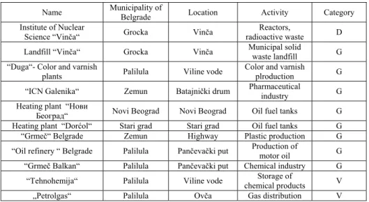 Table 3. List of buildings and plants of  certain hazard degree to the environment along  Danube River in Belgrade  †