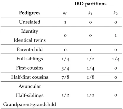 Table 1 : IBD partitions for some pedigrees (adapted from (Weir et al., 2006 )).