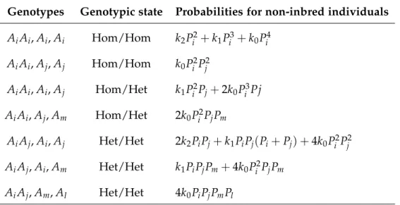 Table 2 : The seven distinct patterns of genotypes that result in seven algebraic expressions, that are possible for two non-inbred individuals and codominant alleles at one autosomal  lo-cus (adapted from (Weir et al., 2006 )); P i represents the frequenc