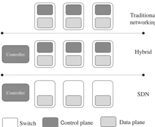 Figure 2 . 1 : Differences between traditional, hybrid and SDN networks [ 7 ]