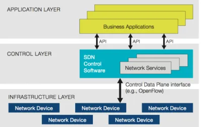 Figure 2 . 2 : Software-Defined Network architecture [ 11 ]