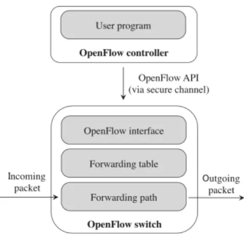 Figure 2 . 3 : OpenFlow elements [ 7 ]