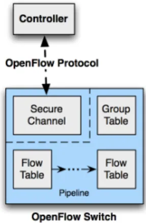 Figure 2 . 3 describes the interaction between controller and switch using OpenFlow to communicate