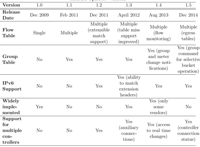 Table 2 . 1 summarizes the main features of each version, starting with version 1 . 0 
