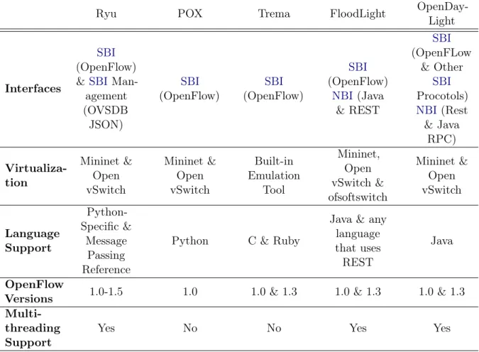 Table 2 . 2 : SDN controllers under analysis