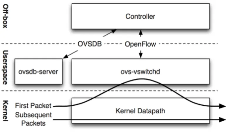 Figure 2 . 5 : Open vSwitch components [ 29 ]