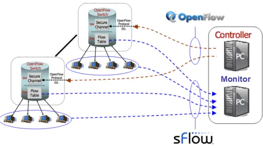 Figure 3 . 5 : OpenFlow and sFlow interaction [ 43 ]