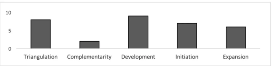 Figure 4. Combining methods (adaptation: Green et al., 1989)
