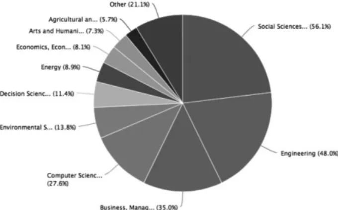 Figure 2. Documents by subject area – systematic literature review (source: Scopus)