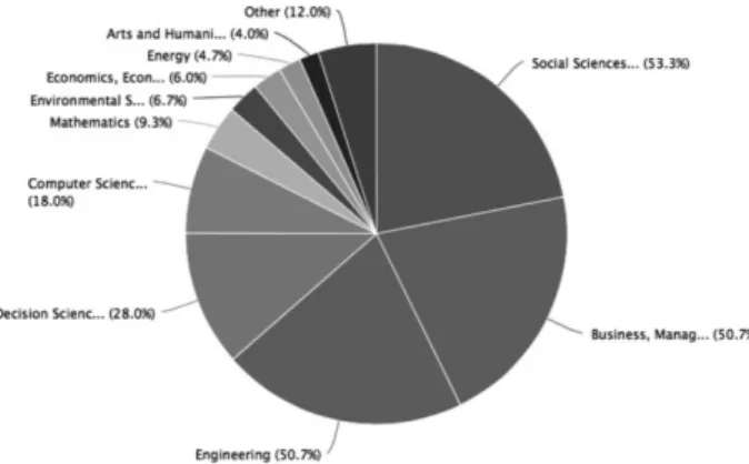 Figure 3. Documents by subject area – case study strategy (source: Scopus)