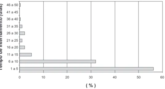 Table 2 – Percentage of complications identiied among patients hospitalized due to varicella