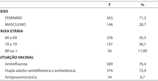 Table 1- Distribution of the elderly by sex, age group and vaccination status.