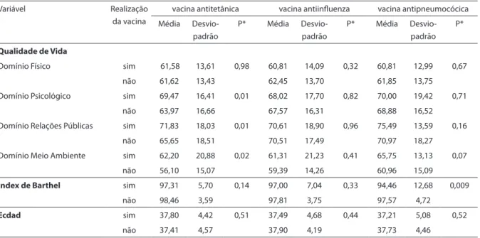 Table 3 – Association between presence or absence of tetanus, inluenza, pneumococcal vaccines and quality of life,  functionality and motivation for self care of the elderly.
