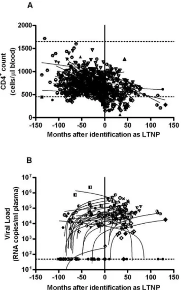 Figure 1. Follow up of 41 ‘‘LTNPs’’ over 132 months since original identification using clinical criteria in 1996