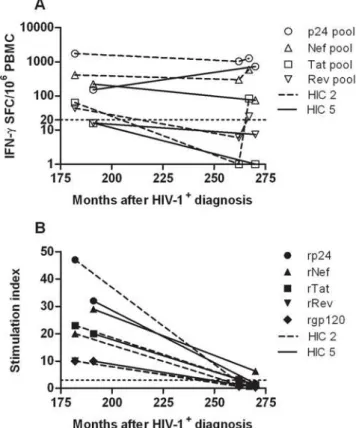 Figure 4. Longitudinal analysis of T-cell mediated responses, to HIV-1 antigens and peptides, by two HIV controllers over a 79 and 85 month period