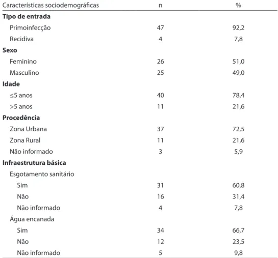 Table 1 - Socio-demographic characteristics of children admitted with a diagnosis of visceral  leishmaniasis to HUCF, from January 2006 to December 2007.