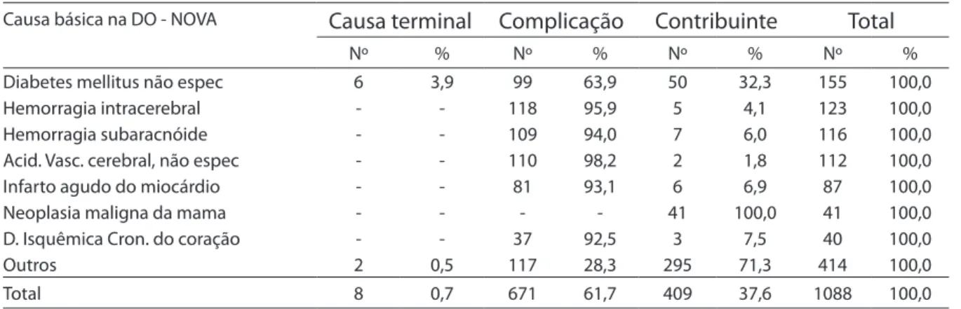 Tabela 5 - Menções de hipertensão nas DO-NOVA de mulheres de 10 a 49 anos segundo causa básica e localização da  menção