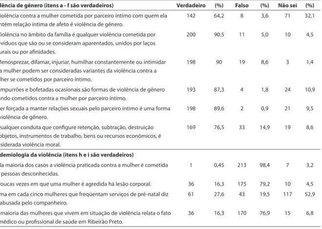 Tabela 1 – Conhecimento de violência de gênero e epidemiologia da violência entre proissionais de saúde das UBDS,  Ribeirão Preto, 2008