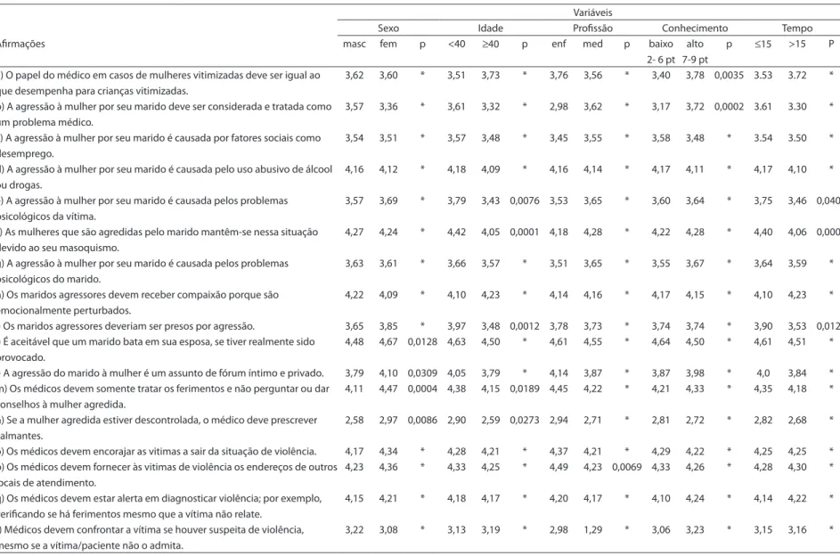 Tabela 3 – Associação entre atitudes e algumas variáveis que caracterizam os proissionais de saúde das UBDS, Ribeirão Preto, 2008.