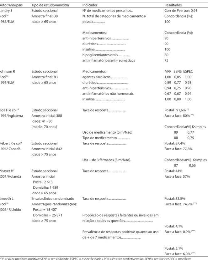 Tabela 1 - Comparação dos resultados entre abordagem postal e entrevista face a face, em estudos de saúde com  idosos.