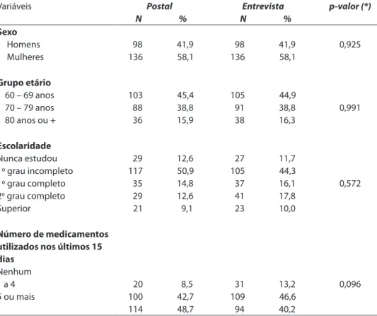 Tabela 2 - Características gerais dos aposentados pelo Instituto Nacional do Seguro Social, com  60 anos de idade ou mais, segundo a abordagem, Rio de Janeiro, RJ, Brasil, 2003.