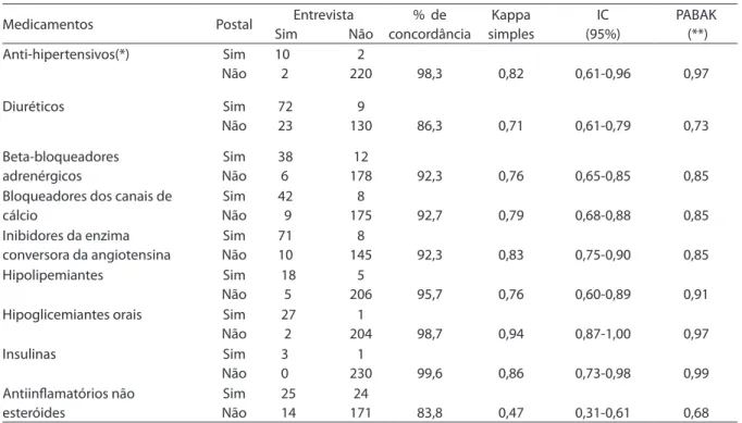 Figure 1 - Proportion of disagreement in the number of drugs, between live interview and postal  questionnaire, by social security retirees at least 60 years old, Rio de Janeiro City, Brazil, 2003.