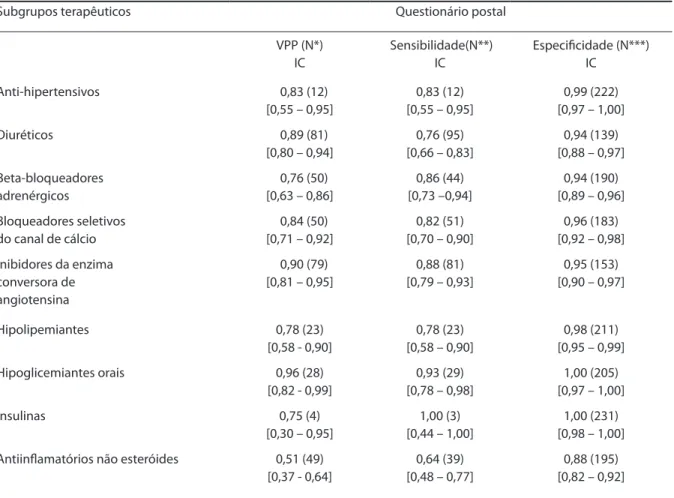 Table 5 - Positive predictive value, sensitivity and speciicity of the information contained in the postal questionnaire on drug  class use by social security retirees at least 60 years old, Rio de Janeiro City, Brazil, 2003.