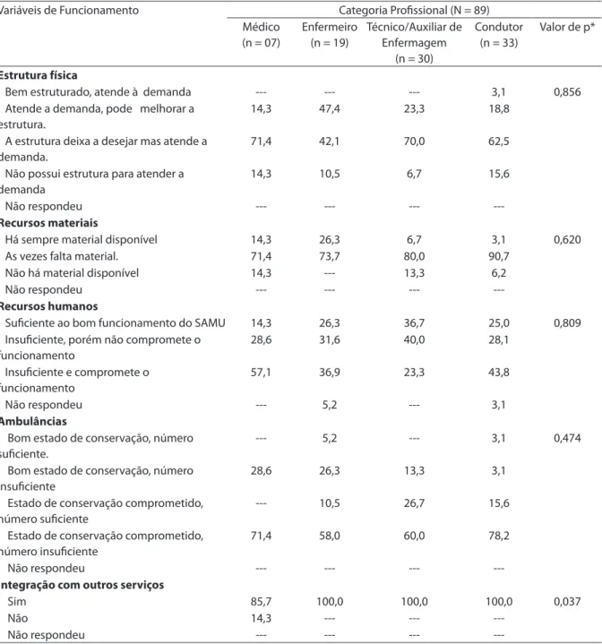 Tabela 2 - Distribuição percentual dos proissionais do Serviço de Atendimento Móvel de Urgência para variáveis  relacionadas ao atendimento do SAMU, de acordo com a categoria proissional