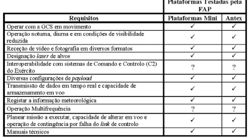 Tabela nº5 – Adequabilidade das plataformas da FAP na satisfação dos requisitos do Exército