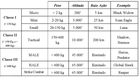 Tabela nº7 – Requisitos da FAP para UAS Classe II e adequabilidade das plataformas Mini e Antex (Small)