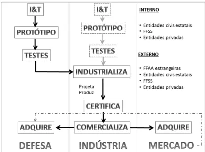 Figura nº5  – Modelo de industrialização