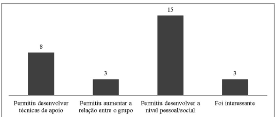 Gráfico  1. Respostas à pergunta “Como foi participar neste programa?”.