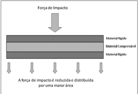 Figura 6: Distribuição da força num protetor bucal com camada interna com- com-pressível