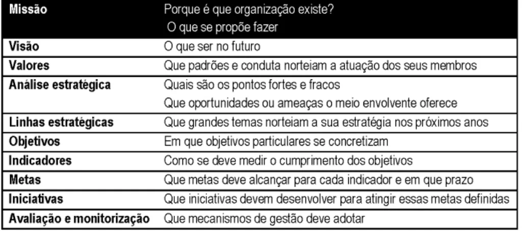Figura 2  –  Modelo  Top-Down  de  formulação  Estratégica  do  BSC Fonte: Adaptado  de  (Santos,  2008:  394)