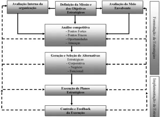 Figura 2  -  Modelo  de  Gestão  Estratégica  como  Processo  Sequencial  e  Cíclico Fonte: Adaptado  de  Bartol  e  Martin  (1998)