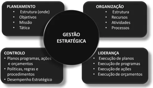 Figura 3  –  Sistema  de  Gestão  Estratégico  como  Modelo  de  Gestão Fonte:  Santos  (2008)