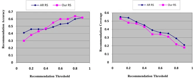 Fig 1. Recommendation accuracy comparison: 