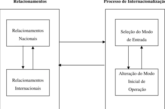 Figura 1: Modelo de Pesquisa – Processo de Internacionalização de Agência de Publicidade 