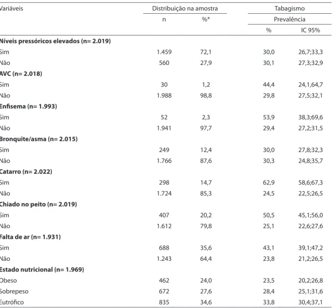 Tabela 3 – Distribuição da amostra e prevalência de tabagismo segundo condições auto-referidas de saúde, estado  nutricional e níveis pressóricos