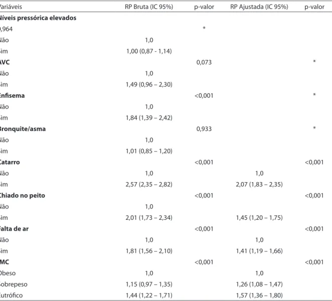 Table 4 – Bivariate and multivariate analyses between smoking and self-report of health status, nutritional status and blood  pressure levels
