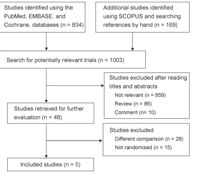 Fig 1. Flowchart of the study selection process.