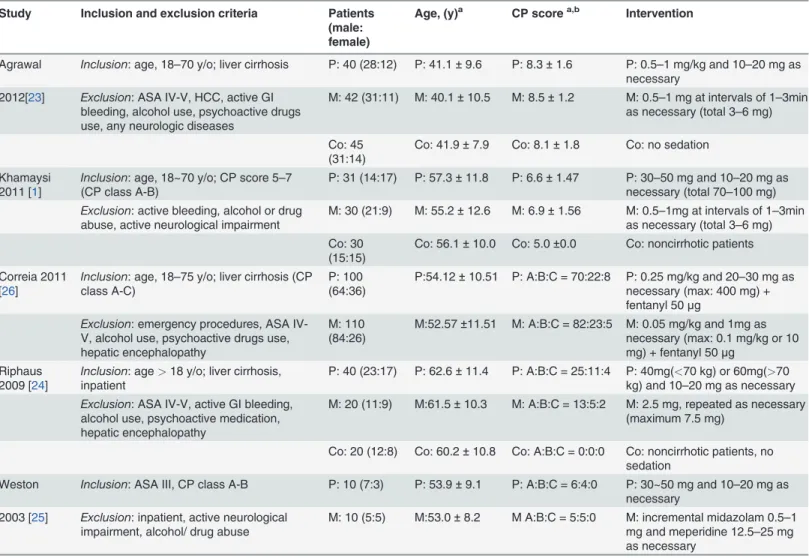 Table 1. Characteristics of the selected randomized controlled trials.