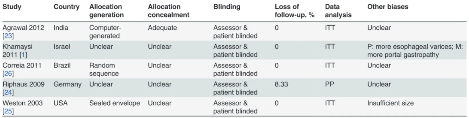 Table 2. Methodological quality assessment of selected trials.
