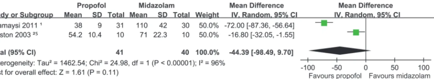 Fig 3. Forest plots of meta-analyses comparing the anesthetic performance of propofol to that of midazolam in RCTs of cirrhotic patients undergoing UGIE