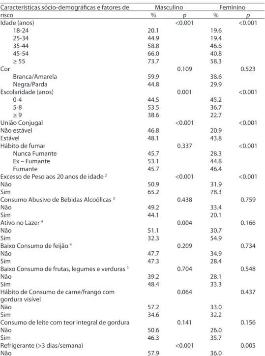 Tabela 2 – Prevalência 1  (%) do excesso de peso da população adulta (&gt; 18 anos de idade)  segundo características sociodemográicas e fatores de risco para doenças crônicas não  transmissíveis, por sexo, Santarém, 2007.