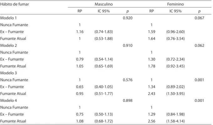 Table 3- Crude and adjusted prevalence ratio (PR) of overweight according to smoking habits by sex, Santarém (PA), 2007