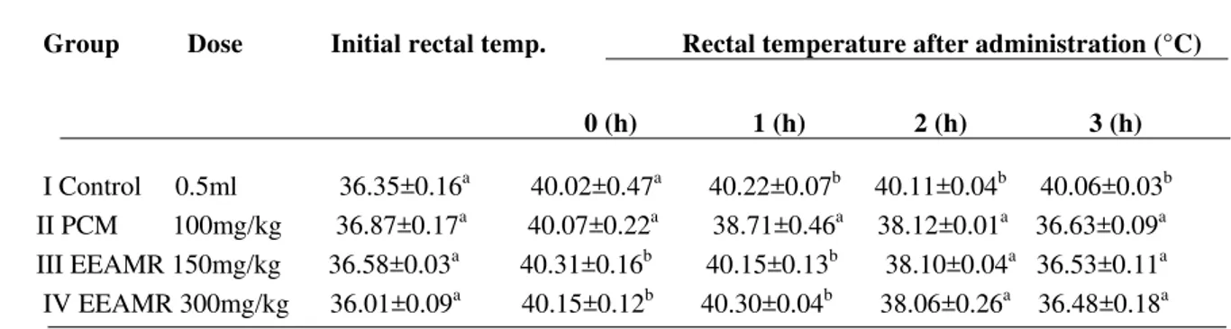 Table 1: Effect of EEAMR in brewer’s yeast induced pyrexia in rats. 