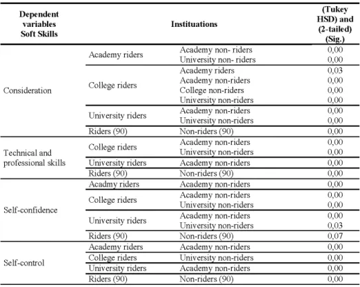 Table 1: Summary of significant differences between the riders and non-riders of riding of the three  educational establishments