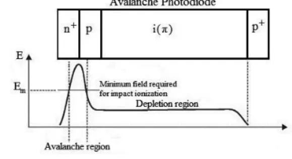 Fig. 7 –  An  APD  together  with  the  eletric-field  distribution  inside various layers under reverse bias (Keiser, 1991).