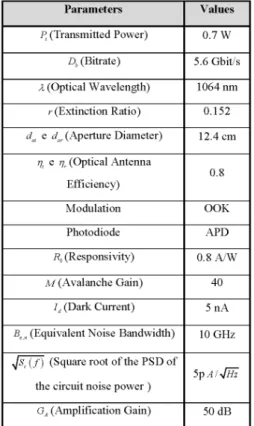 Table III - Results Obtained in Function of The Distance Variation.